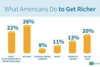 Ways To Build Wealth Without A High Income