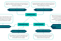 What Services Do Financial Advisors Provide For Investors