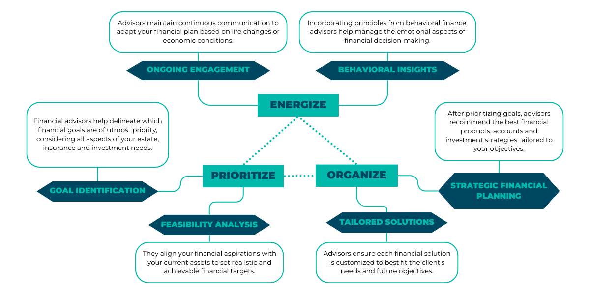 What Services Do Financial Advisors Provide For Investors