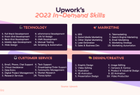 What Are The Most In-Demand Skills Today Unveiled