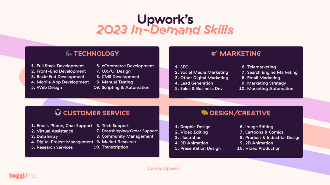 What Are The Most In-Demand Skills Today Unveiled
